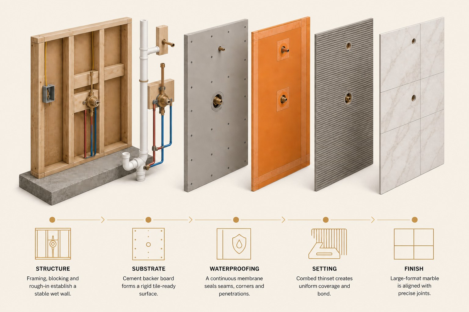 Exploded bathroom wet wall: concrete slab and framing with plumbing and electrical rough-in, cement backer board, orange waterproofing membrane, combed thinset, and marble tile — keyed as structure, substrate, waterproofing, setting and finish.