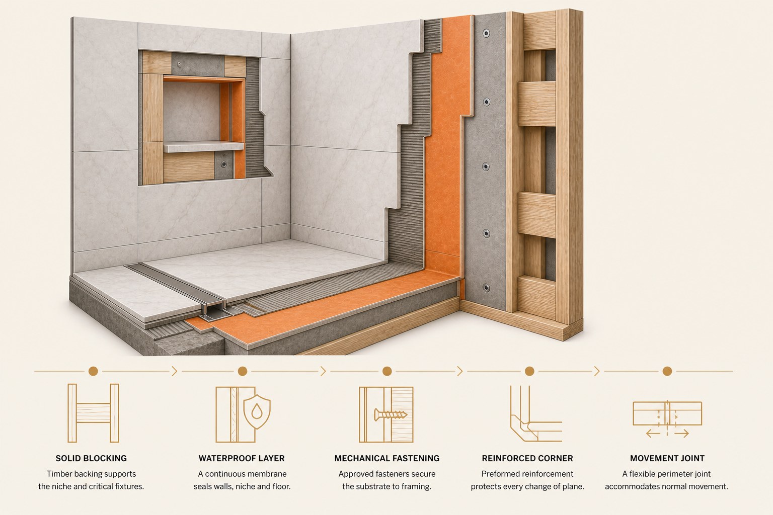 Cutaway through a finished shower — framing, blocking, cement backer board, orange waterproofing membrane, thinset and marble tile, with a recessed niche and linear drain — keyed as solid blocking, waterproof layer, mechanical fastening, reinforced corner and movement joint.