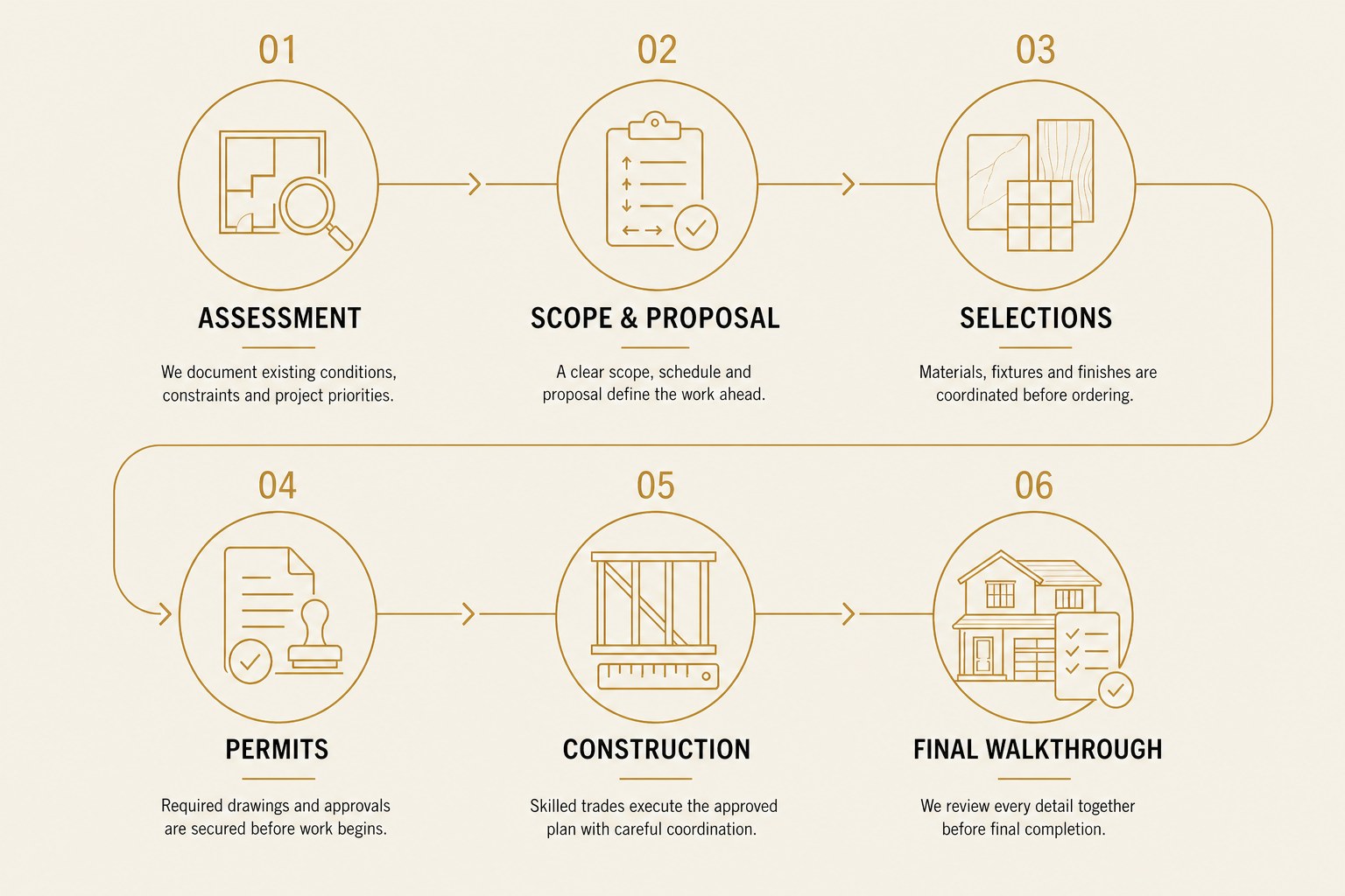 STRUX's six-stage process shown as a roadmap: assessment, scope and proposal, selections, permits, construction, and final walkthrough, each with a note on what happens at that stage.
