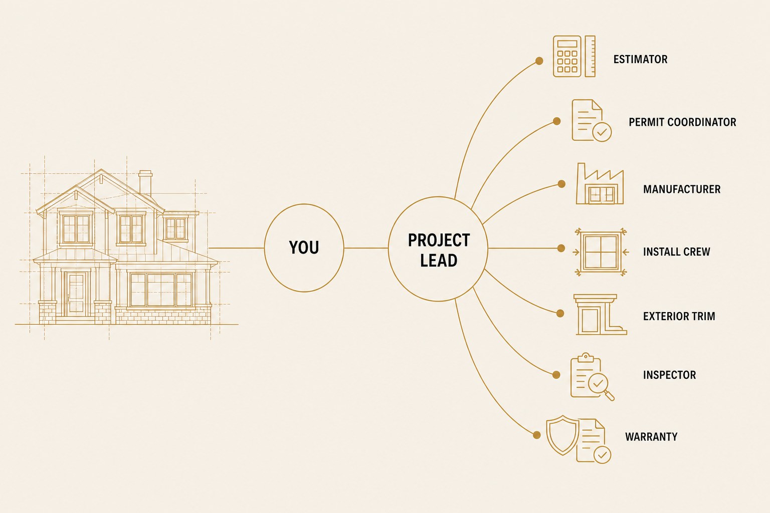 Diagram: the homeowner connects to a single STRUX project lead, who coordinates the estimator, permit coordinator, manufacturer, install crew, exterior trim, inspector and warranty.